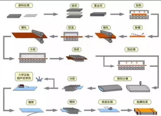 典型軋制ABS復合板流程