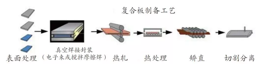 異質(zhì)金屬ABS復合板制備流程